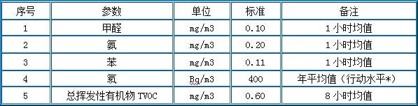 室內甲醛達標的標準是多少？——杭州甲醛檢測機構
