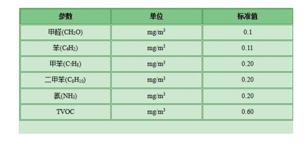 甲醛檢測有哪些標準？哪個標準更適合家庭甲醛檢測？