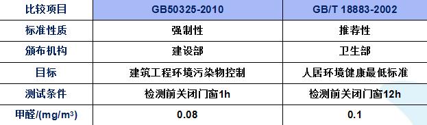 甲醛超標多少之后我們就不能在入住新房了？