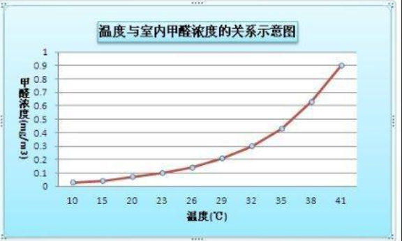 甲醛濃度會隨著室內(nèi)溫度升高從而影響室內(nèi)空氣檢測嗎？