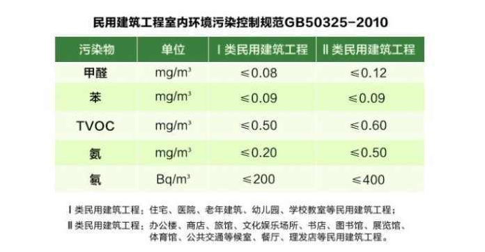 室內空氣檢測有哪兩種國家標準，這兩種標準有什么差異？