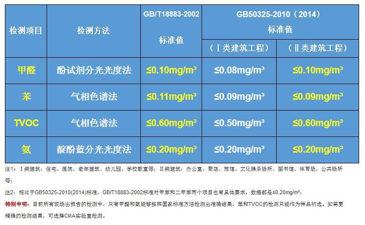 新房甲醛檢測一次多少錢？甲醛危害告訴你甲醛檢測的必要性！