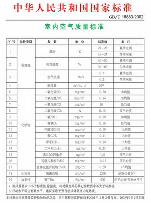 室內(nèi)空氣質(zhì)量檢測(cè)的兩個(gè)標(biāo)準(zhǔn)，我們?cè)搱?zhí)行哪一個(gè)？