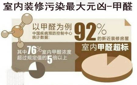 甲醛檢測(cè)機(jī)構(gòu)盤(pán)點(diǎn)近年甲醛帶來(lái)的危害案例