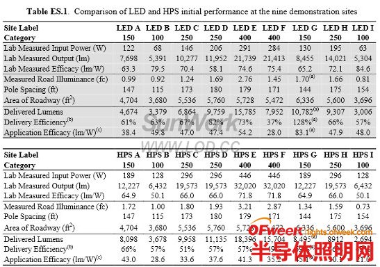 美國能源部公布LED路燈和高壓鈉燈性能對(duì)比結(jié)果