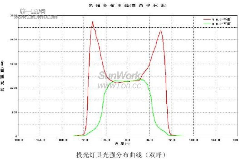 點擊打開原圖 投光燈具光強分布曲線 雙峰