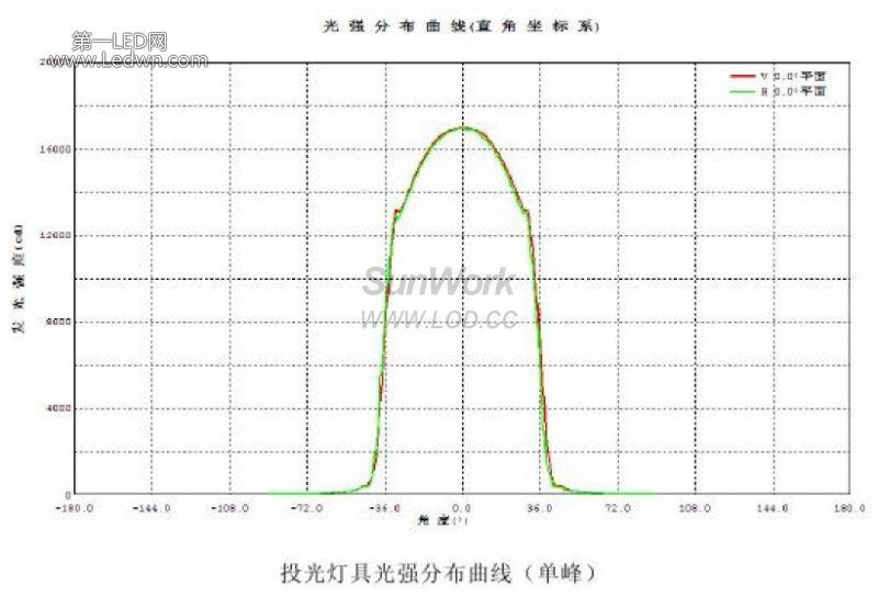 點擊打開原圖 投光燈具光強分布曲線