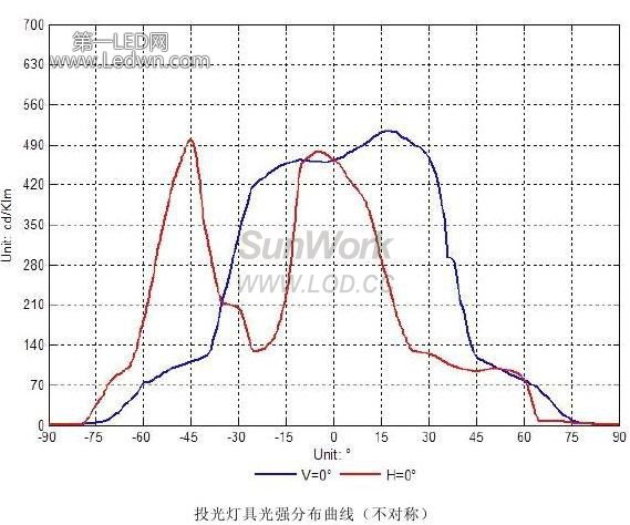 投光燈具光強分布曲線 不對?? original=