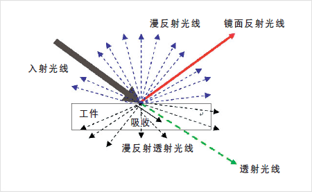 工業(yè)視覺照明的理論知識