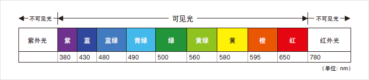 工業(yè)視覺照明的理論知識